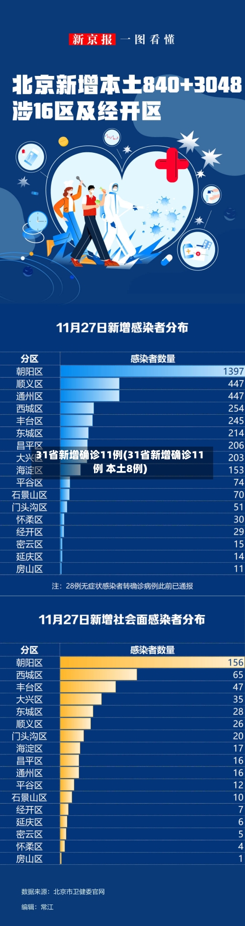 31省新增确诊11例(31省新增确诊11例 本土8例)