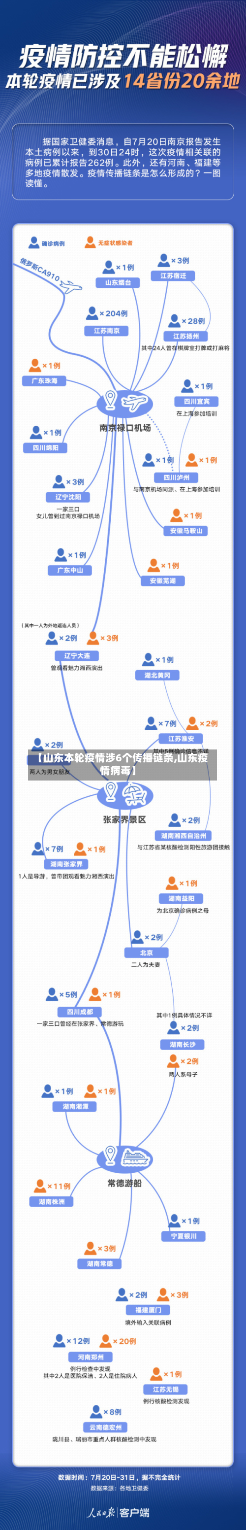 【山东本轮疫情涉6个传播链条,山东疫情病毒】-第2张图片