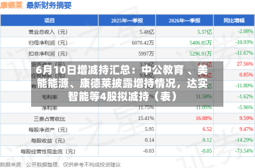 6月10日增减持汇总：中公教育 、美能能源	、康德莱披露增持情况，达实智能等4股拟减持（表）-第2张图片