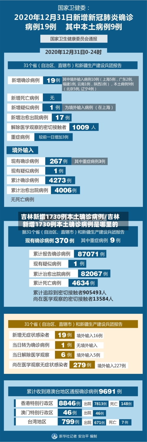 吉林新增1730例本土确诊病例/吉林新增1730例本土确诊病例是哪里的
