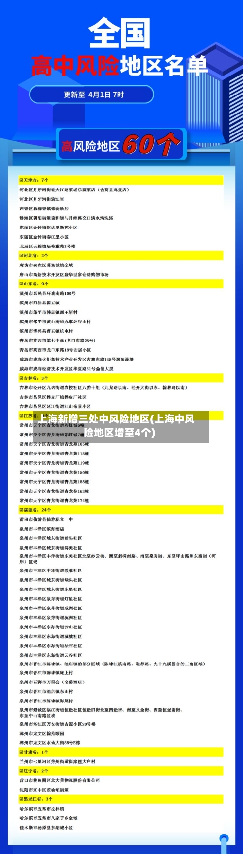 上海新增三处中风险地区(上海中风险地区增至4个)