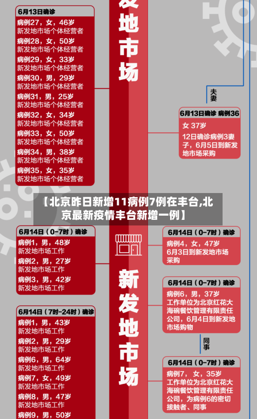 【北京昨日新增11病例7例在丰台,北京最新疫情丰台新增一例】