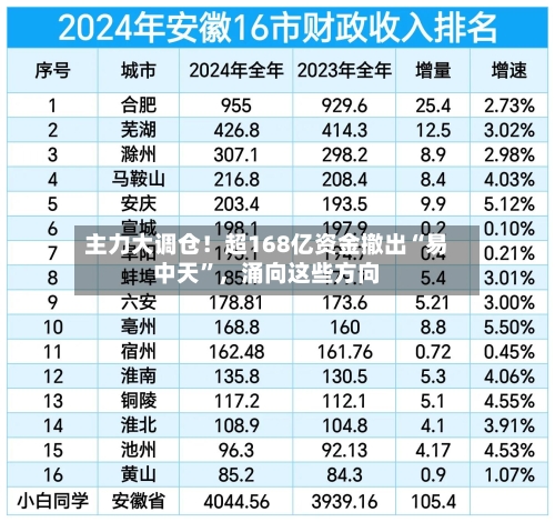 主力大调仓！超168亿资金撤出“易中天”，涌向这些方向-第2张图片