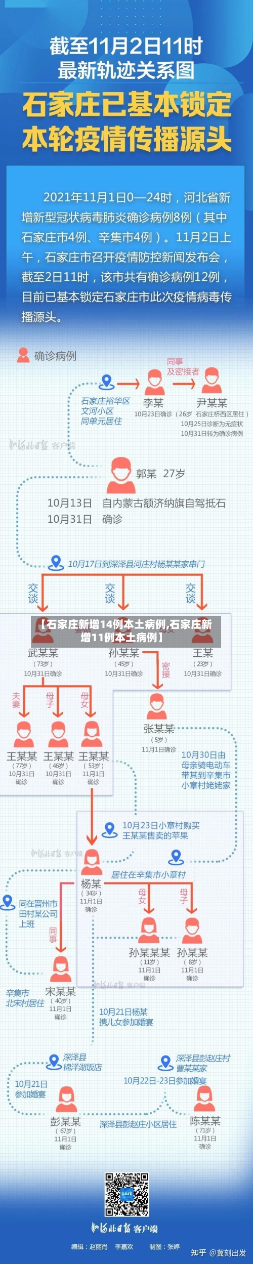 【石家庄新增14例本土病例,石家庄新增11例本土病例】-第3张图片