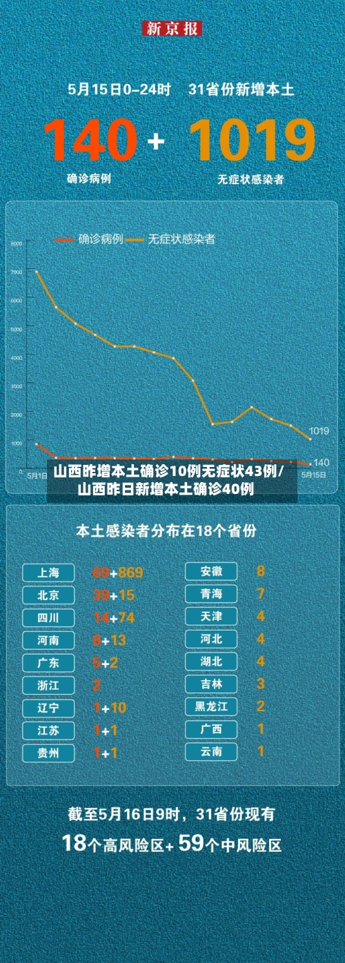 山西昨增本土确诊10例无症状43例/山西昨日新增本土确诊40例-第2张图片