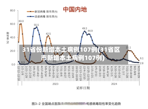 31省份新增本土病例107例(31省区市新增本土病例107例)-第3张图片