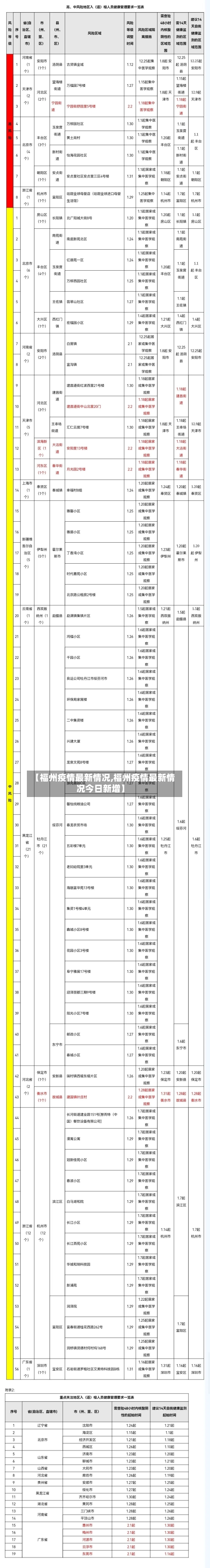 【福州疫情最新情况,福州疫情最新情况今日新增】