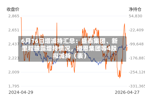 6月16日增减持汇总：盛泰集团、新里程披露增持情况，播恩集团等4股拟减持（表）-第2张图片