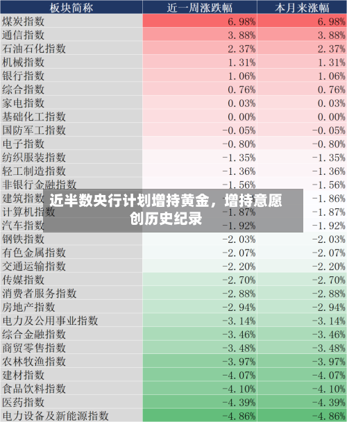 近半数央行计划增持黄金	，增持意愿创历史纪录-第1张图片