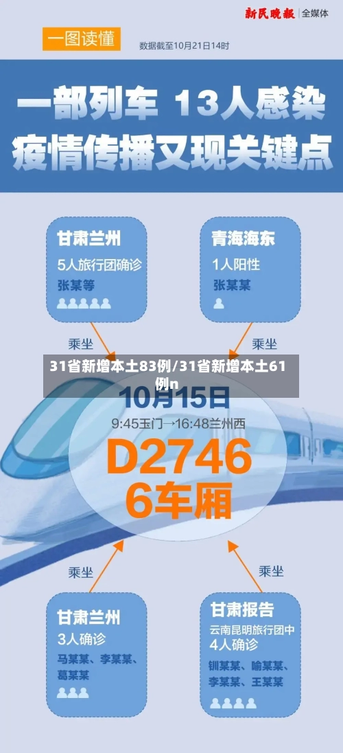 31省新增本土83例/31省新增本土61例n-第3张图片