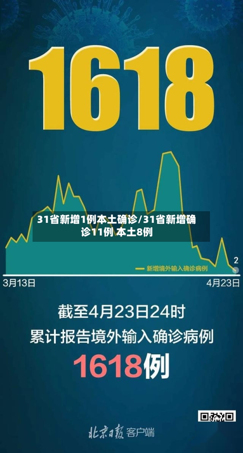 31省新增1例本土确诊/31省新增确诊11例 本土8例-第2张图片