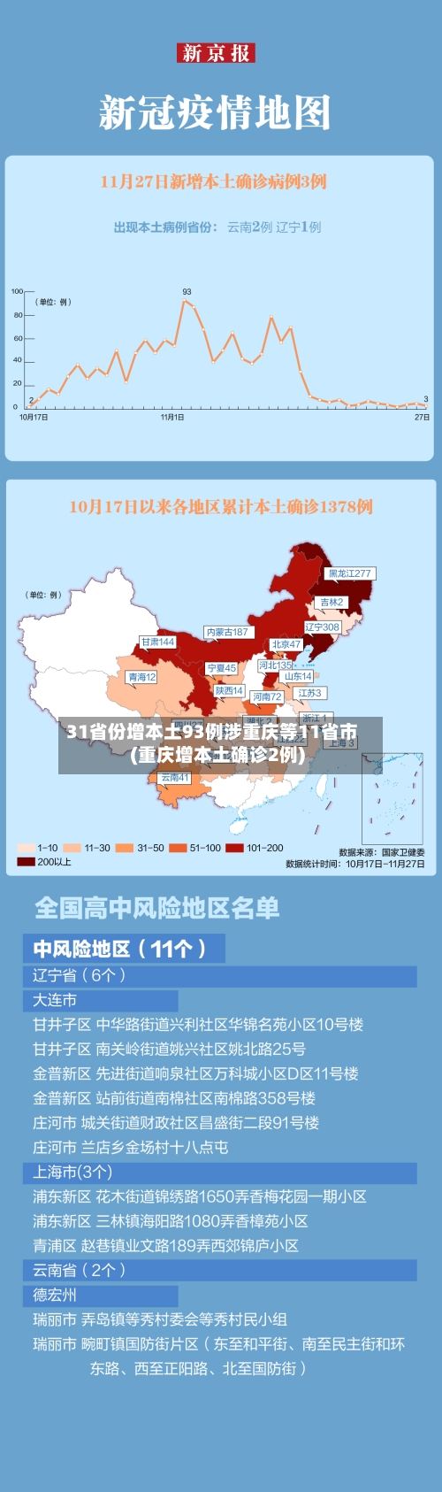 31省份增本土93例涉重庆等11省市(重庆增本土确诊2例)