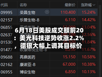 6月18日美股成交额前20：美光科技逆势收涨2.2%，德银大幅上调其目标价-第2张图片