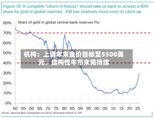 机构：上调年末金价目标至5500美元，结构性牛市未完待续-第1张图片