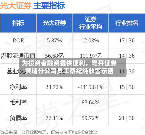 为投资者融资提供便利，粤开证券黄埔分公司员工蔡纪纯收警示函