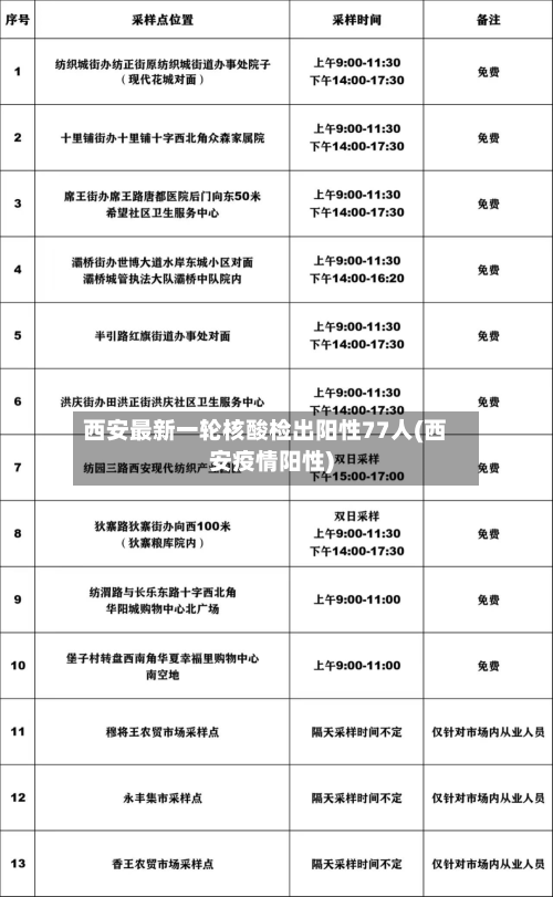 西安最新一轮核酸检出阳性77人(西安疫情阳性)-第2张图片