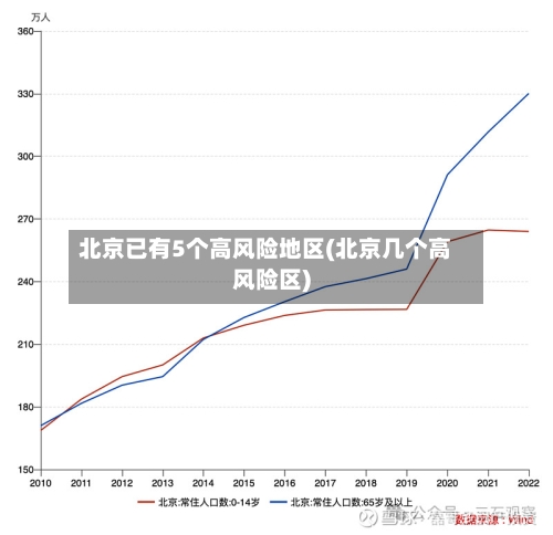 北京已有5个高风险地区(北京几个高风险区)