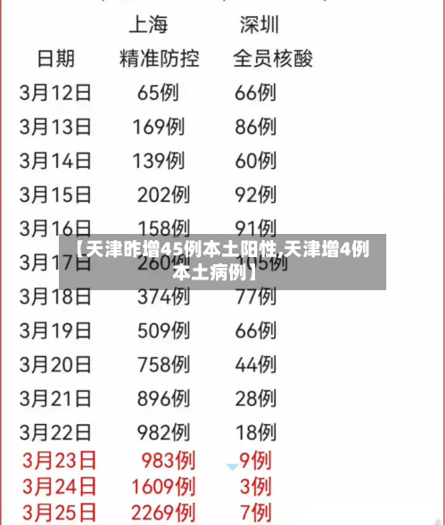 【天津昨增45例本土阳性,天津增4例本土病例】