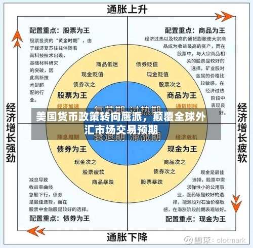 美国货币政策转向鹰派，颠覆全球外汇市场交易预期-第2张图片