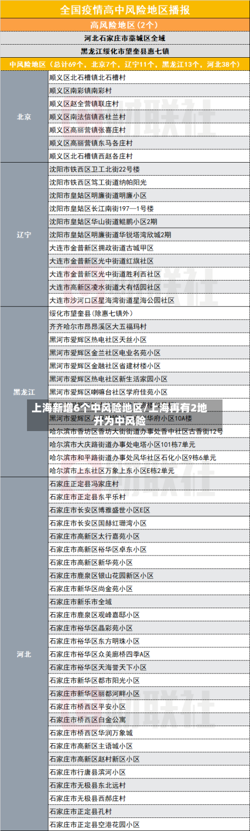 上海新增6个中风险地区/上海再有2地升为中风险-第3张图片