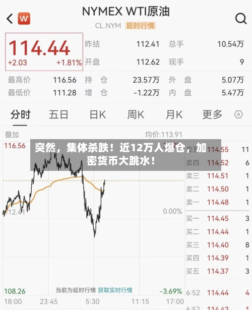 突然，集体杀跌！近12万人爆仓	，加密货币大跳水！-第2张图片