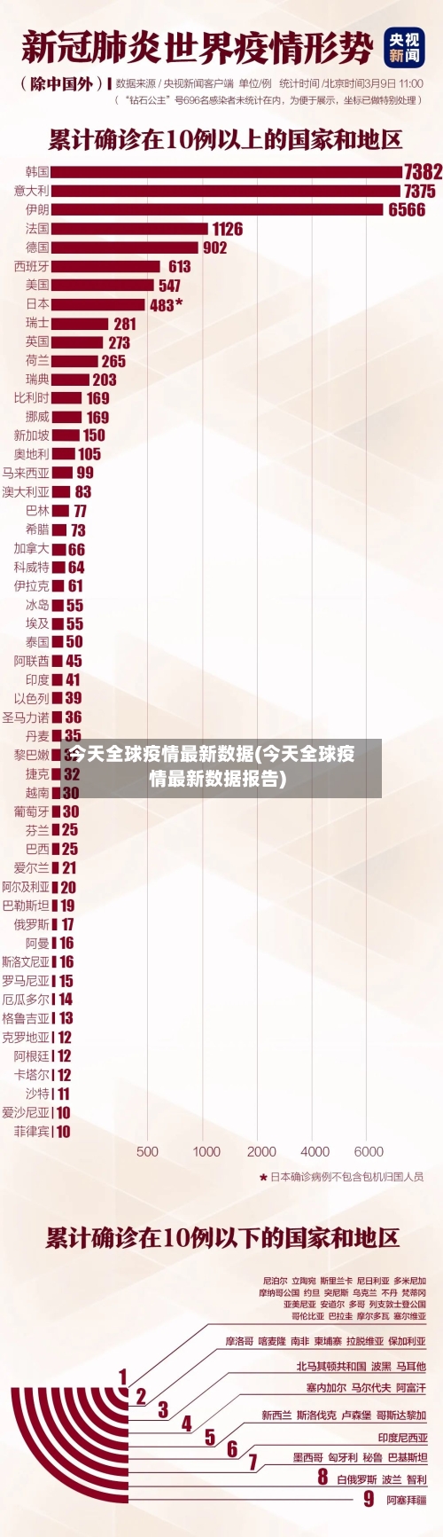 今天全球疫情最新数据(今天全球疫情最新数据报告)