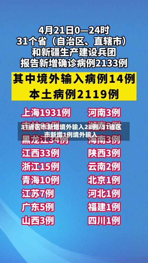 31省区市新增境外输入28例/31省区市新增1例境外输入