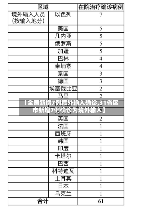 【全国新增7例境外输入确诊,31省区市新增7例确诊为境外输入】