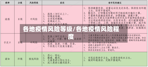 各地疫情风险等级/各地疫情风险程度