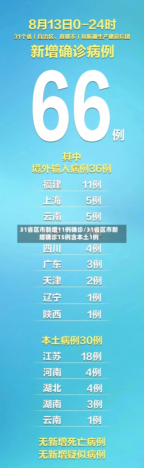 31省区市新增11例确诊/31省区市新增确诊15例含本土1例-第2张图片