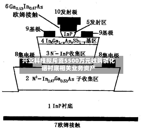 兴业科技拟斥资5500万元收购磷化铟衬底相关业务资产-第2张图片