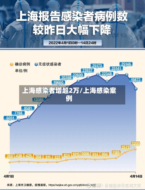上海感染者增超2万/上海感染案例-第2张图片