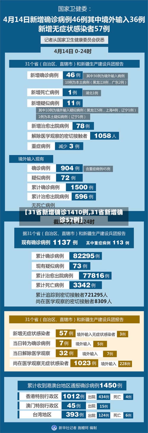 【31省新增确诊1410例,31省新增确诊57例】-第2张图片