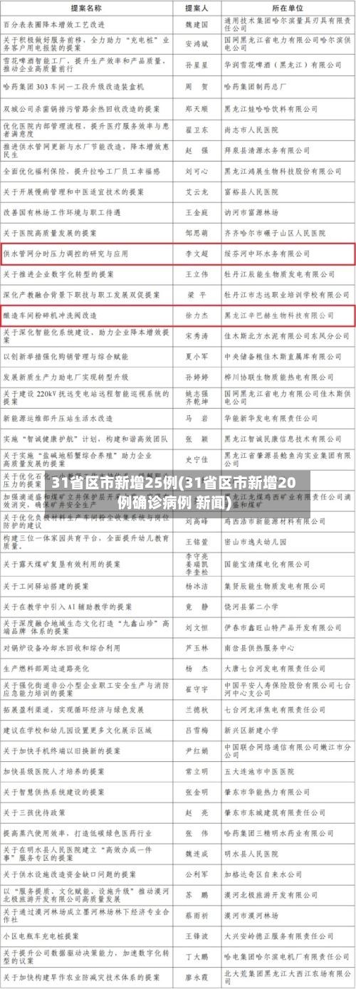 31省区市新增25例(31省区市新增20例确诊病例 新闻)-第3张图片