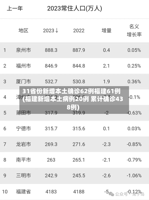 31省份新增本土确诊62例福建61例(福建新增本土病例20例 累计确诊438例)-第2张图片