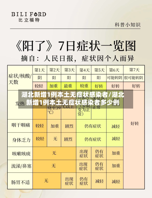 湖北新增1例本土无症状感染者/湖北新增1例本土无症状感染者多少例