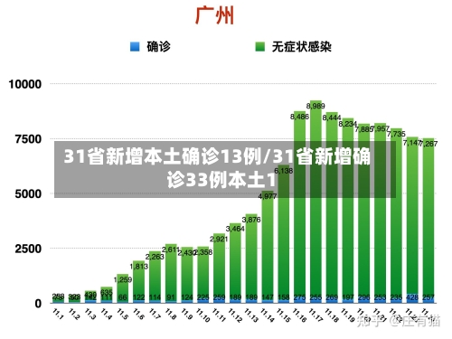31省新增本土确诊13例/31省新增确诊33例本土1