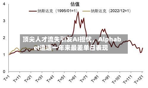 顶尖人才流失引发AI担忧	，Alphabet遭遇一年来最差单日表现-第1张图片