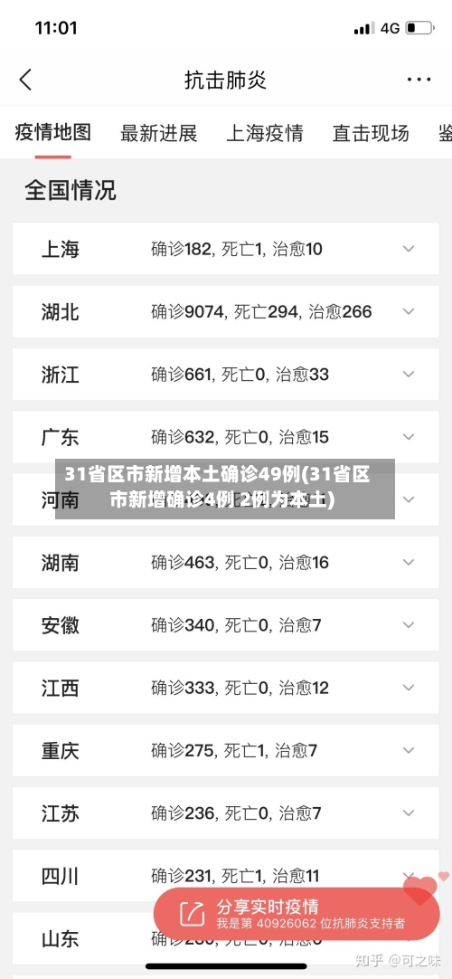 31省区市新增本土确诊49例(31省区市新增确诊4例 2例为本土)
