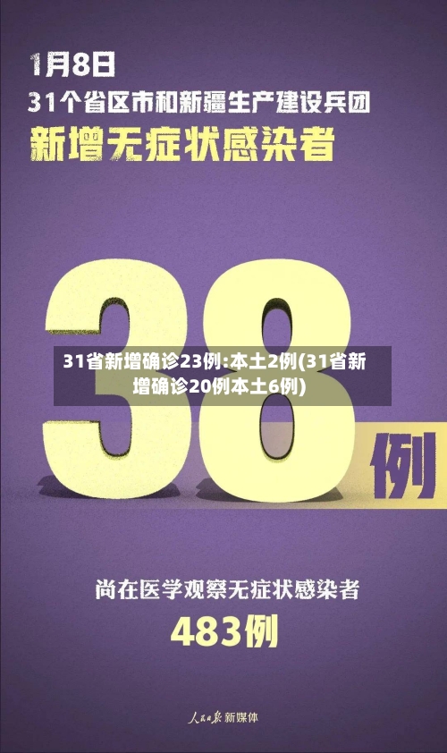 31省新增确诊23例:本土2例(31省新增确诊20例本土6例)