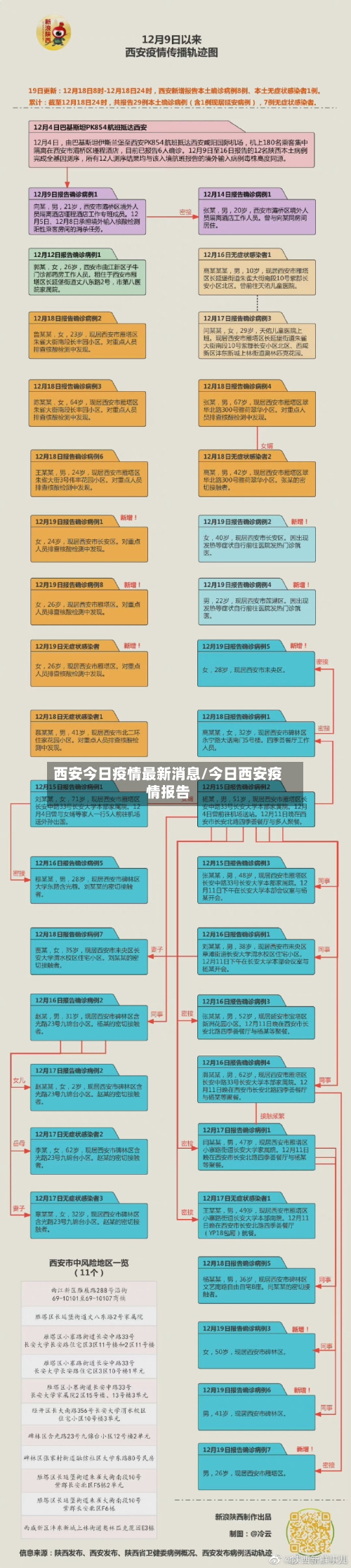 西安今日疫情最新消息/今日西安疫情报告-第3张图片