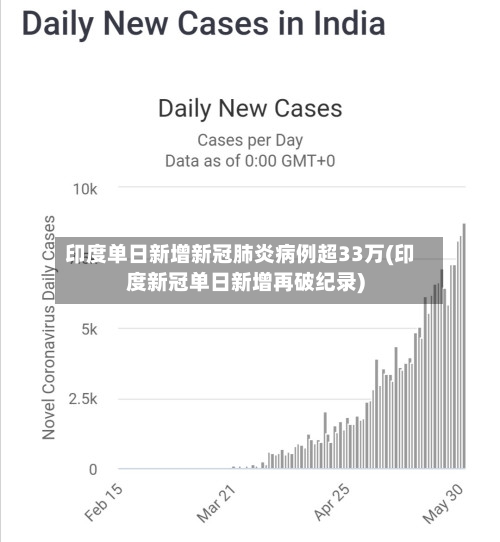印度单日新增新冠肺炎病例超33万(印度新冠单日新增再破纪录)