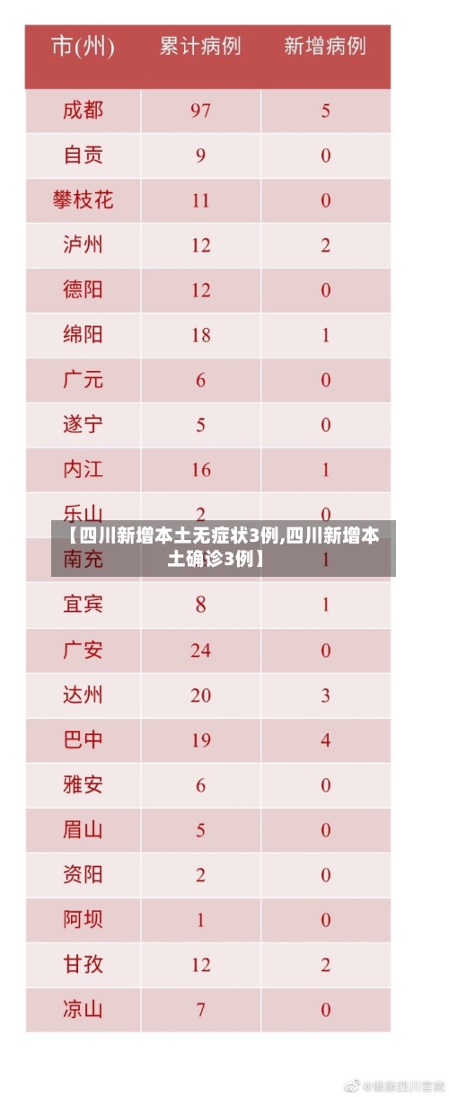【四川新增本土无症状3例,四川新增本土确诊3例】