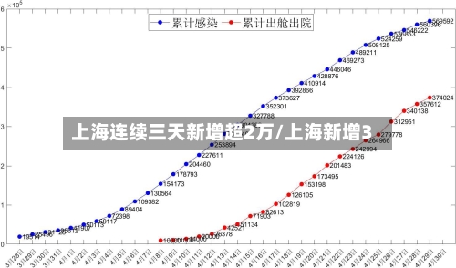 上海连续三天新增超2万/上海新增3-第3张图片
