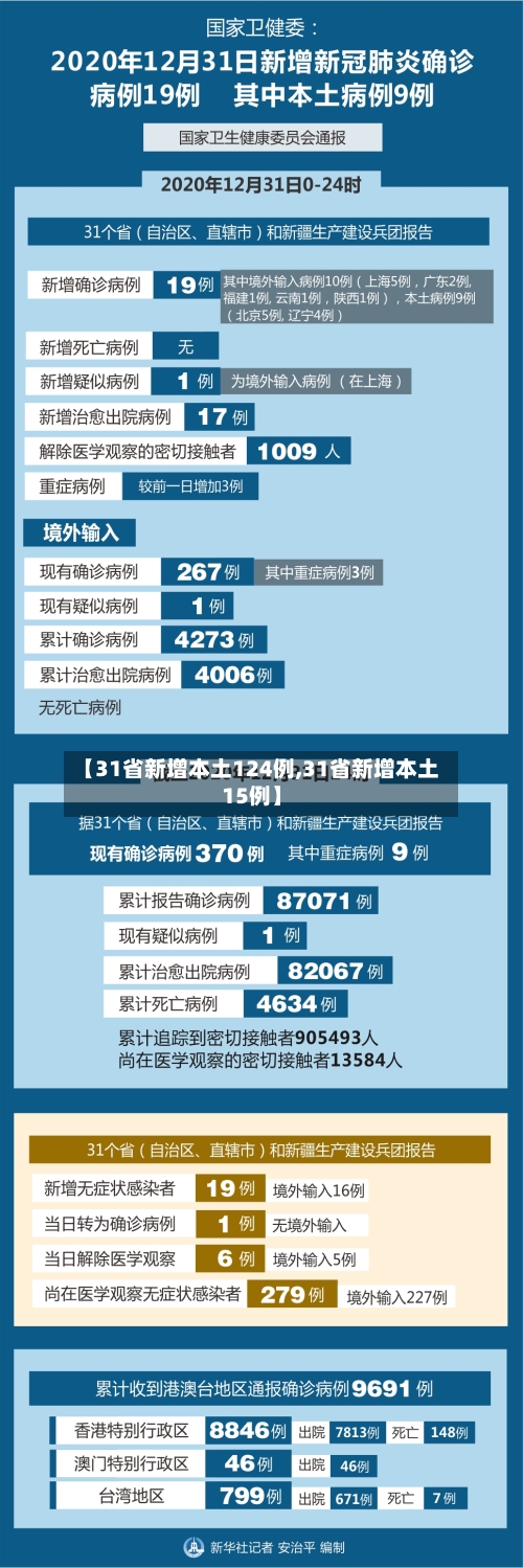 【31省新增本土124例,31省新增本土15例】