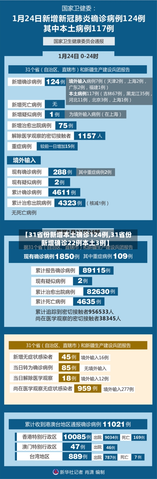 【31省份新增本土确诊124例,31省份新增确诊22例本土3例】-第2张图片