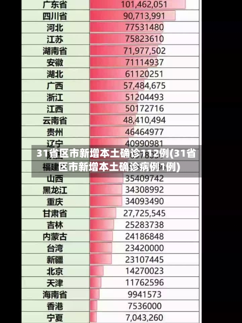 31省区市新增本土确诊112例(31省区市新增本土确诊病例1例)-第2张图片