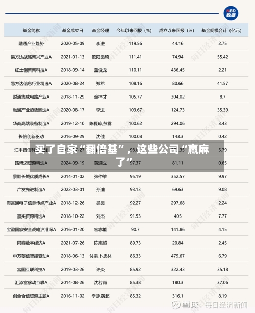 买了自家“翻倍基”	，这些公司“赢麻了”-第2张图片