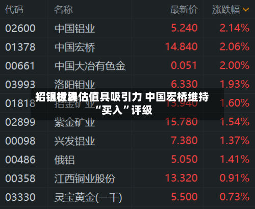 招银世界：铝板块估值具吸引力 中国宏桥维持“买入”评级-第2张图片