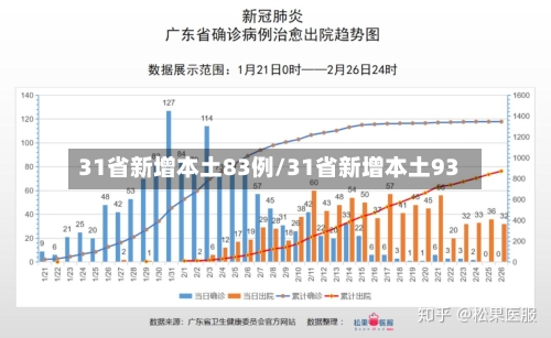 31省新增本土83例/31省新增本土93